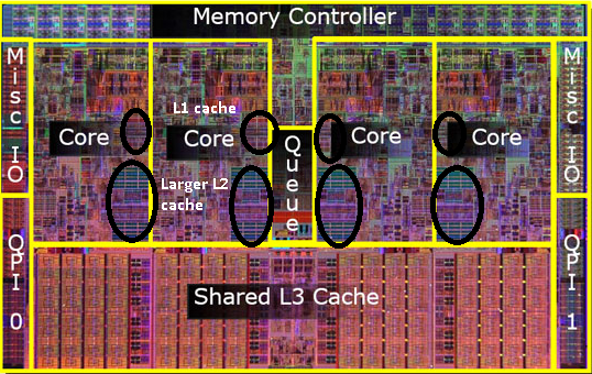 Image of a CPU die with L3 cache outside the core boundary, but L1 and L2 cache within