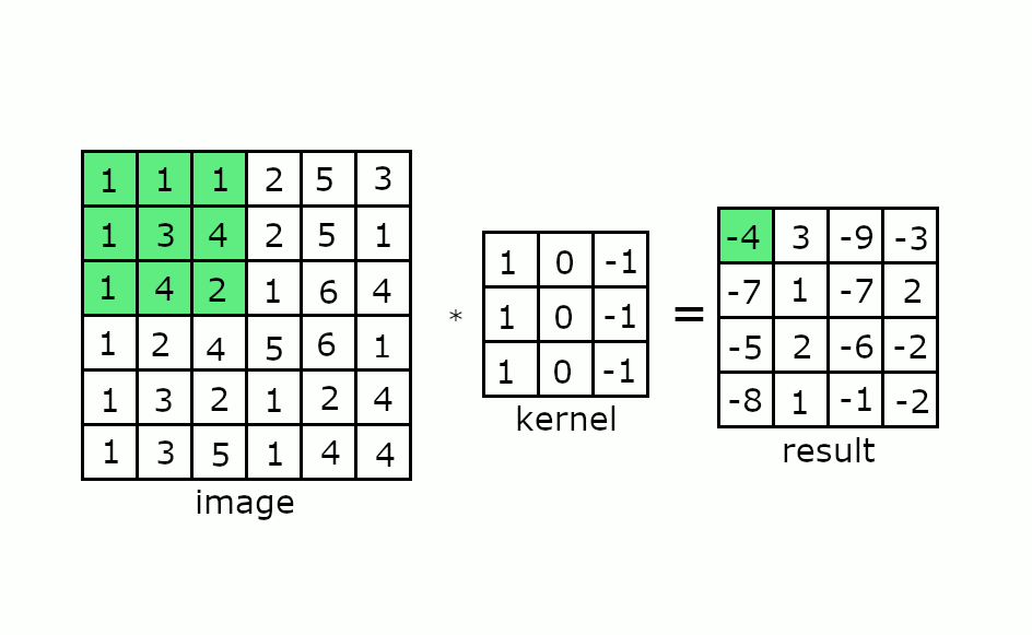 Convolution